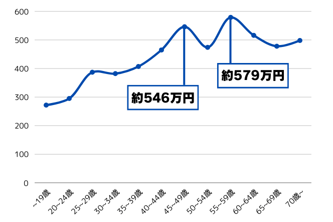 年齢別年収