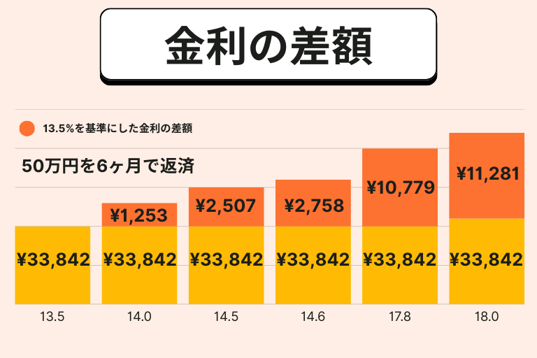 返済期間が長いと支払総額が増える