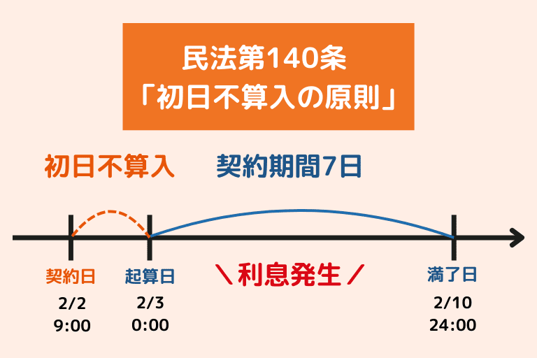 カードローンを即日全額返済したら利息はかからない