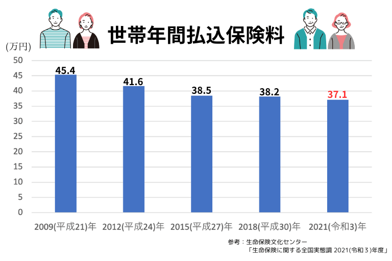 生命保険の平均保険料は月額約3.1万円