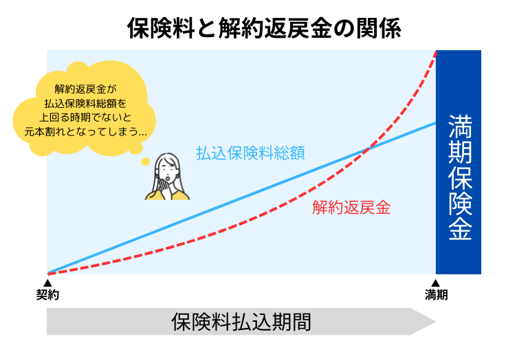 デメリット②途中解約による元本割れのリスク