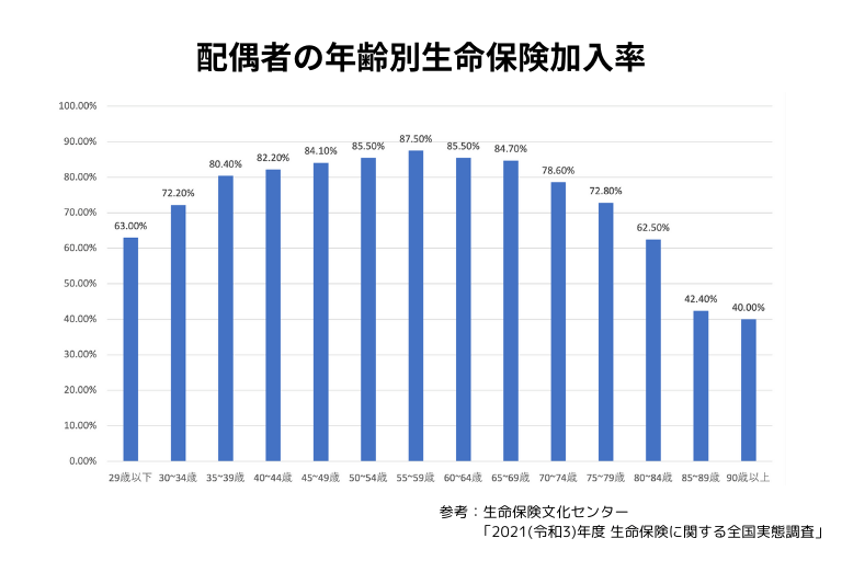 配偶者の年齢別生命保険加入率