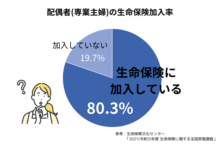 配偶者の生命保険加入率