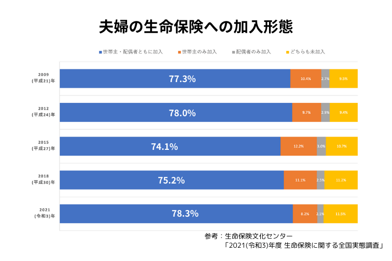 夫婦の生命保険への加入形態