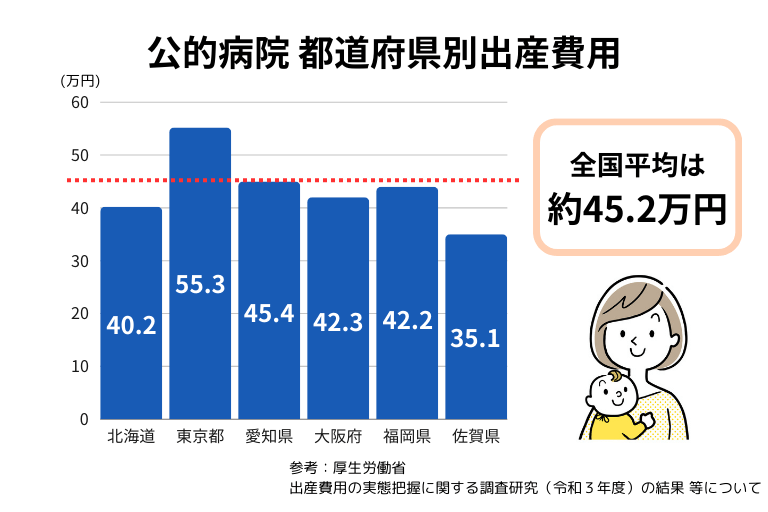 出産にはどれぐらいの費用がかかる？