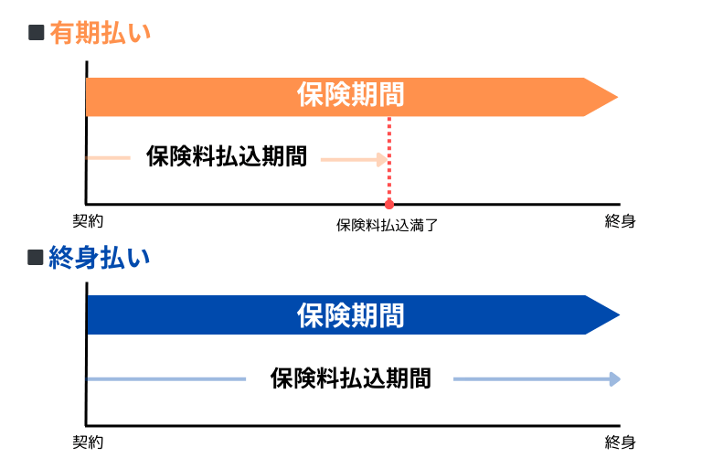 終身医療保険の有期払いと終身払いの違い