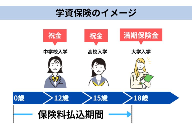 学資保険とは？