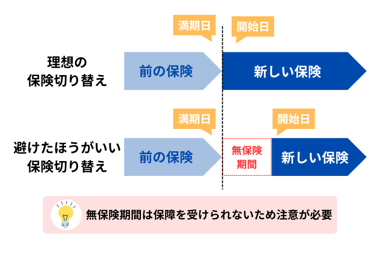 損しないためのポイント④無保険期間を作らない