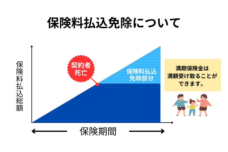 保険料払込免除について