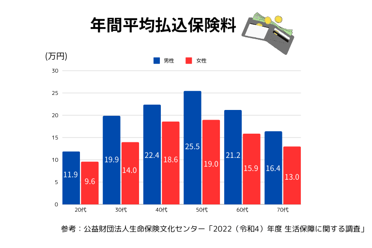 年間平均払込保険料