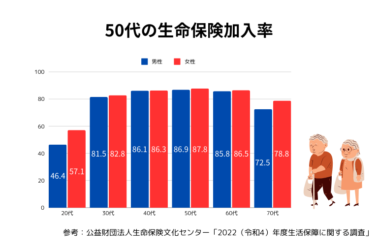 50代の生命保険加入率