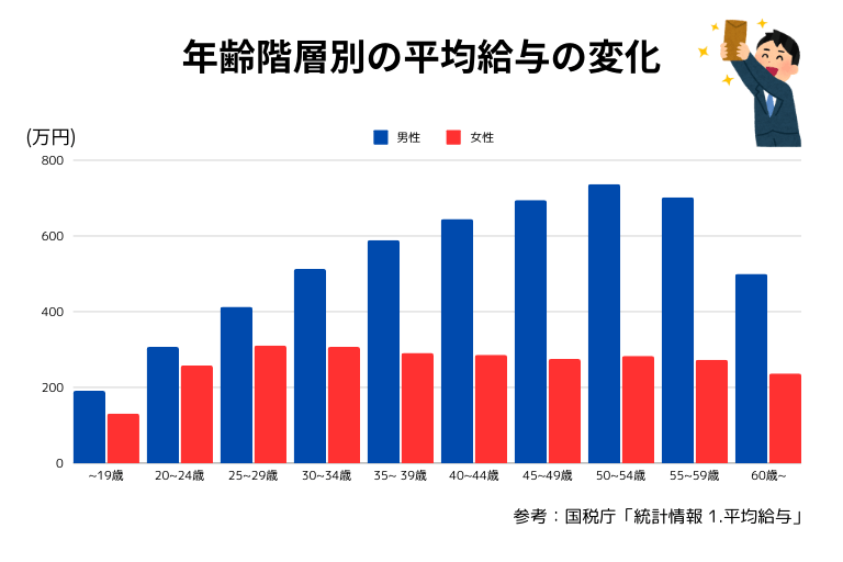 年齢別＿平均給与の変化