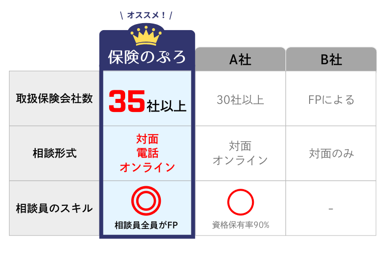 無料保険相談サービスの比較表