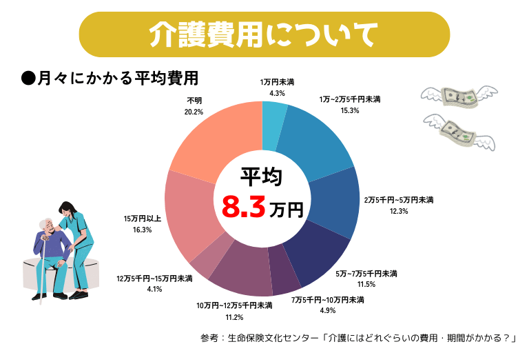 介護費用の月々の平均は？