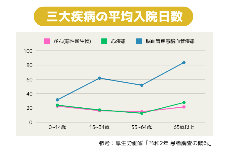 三大疾病の平均入院日数