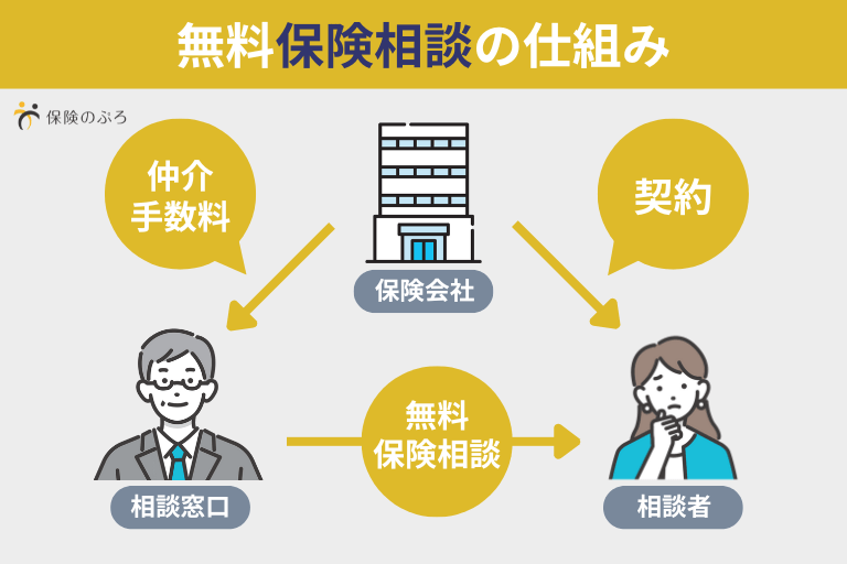 無料保険相談の仕組みを表した図