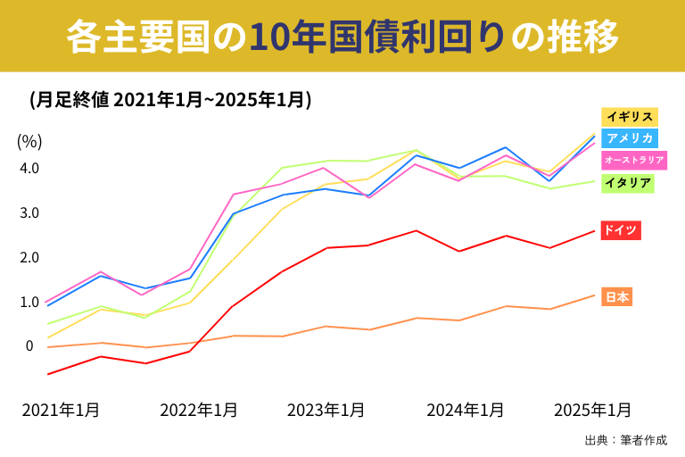 10年利回り