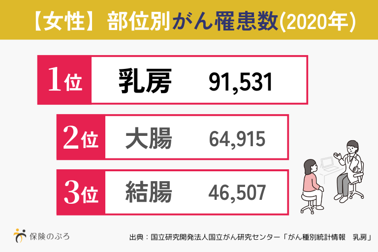 女性の部位別がん罹患数(2020年)