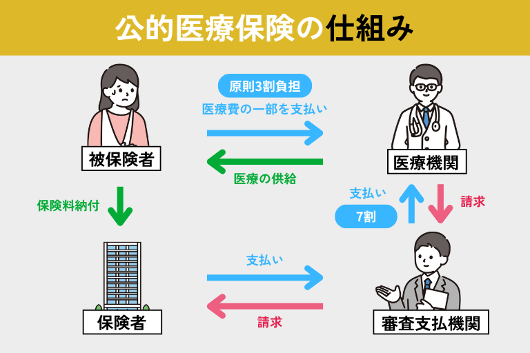 公的医療保険の仕組み