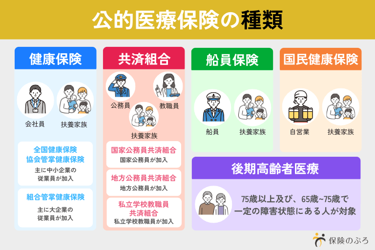 公的医療保険制度の種類