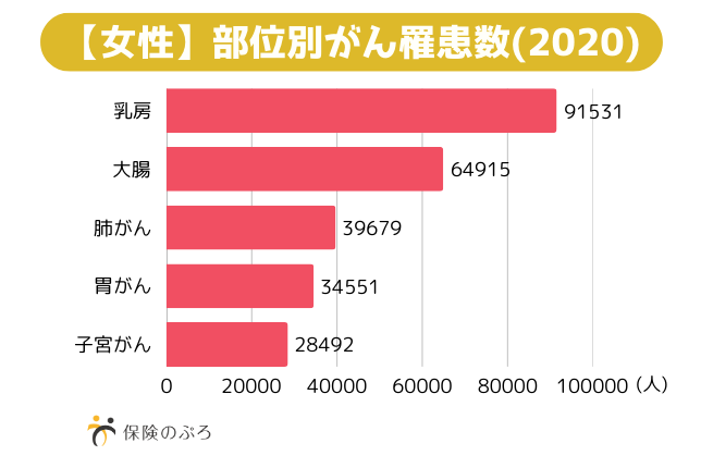 女性の部位別がん罹患率