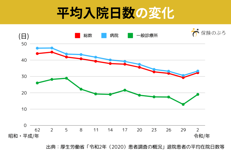 平均入院日数の変化