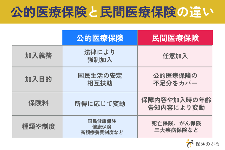 公的医療保険と民間医療保険の違い