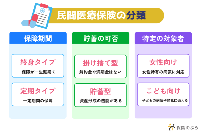 民間医療保険の分類