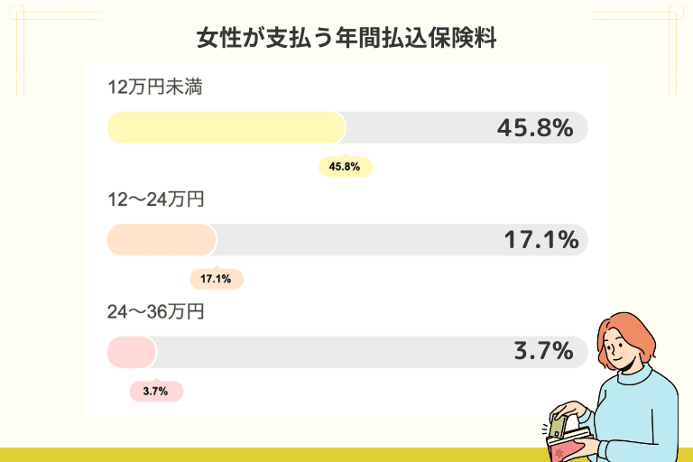 平均保険料額